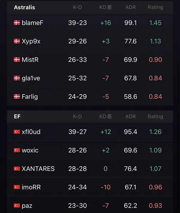 电竞比分BLAST showdown： Astralis 2-1 EF