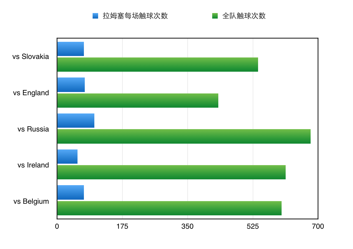 喜欢利用盘带摆脱防守（护球的动作有些像伊涅斯塔