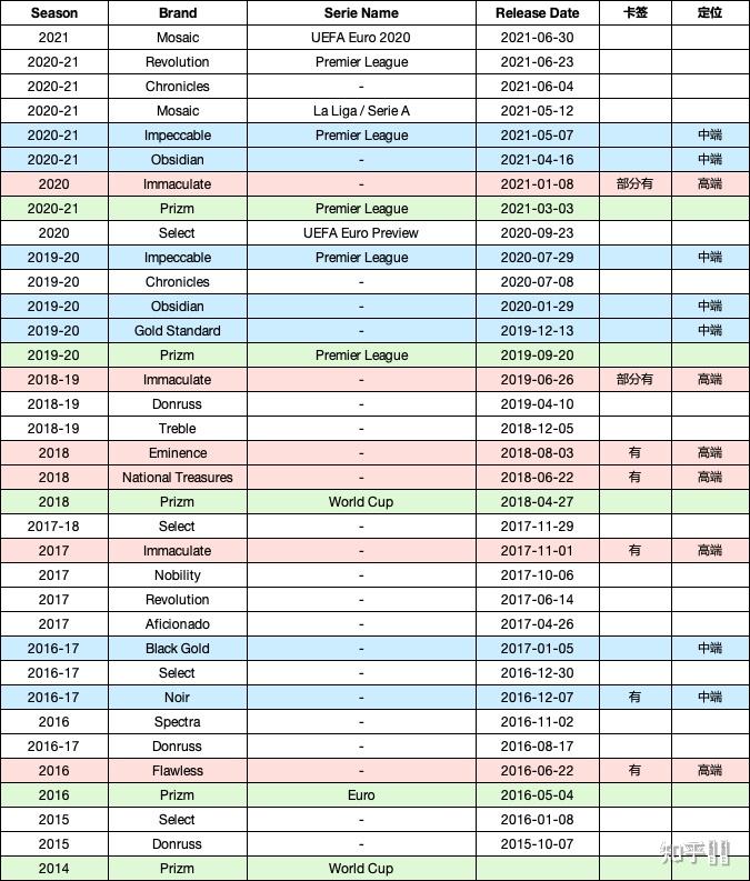 2022世界杯帕尼尼球星卡分类等级：低中高三档分为入门