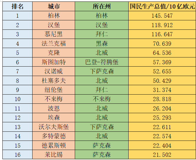 其强劲的经济实力归功于其传统工业地域--鲁尔区